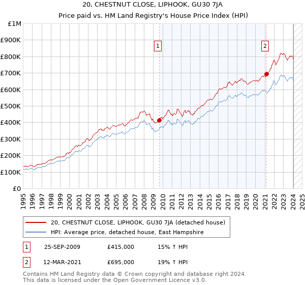20, CHESTNUT CLOSE, LIPHOOK, GU30 7JA: Price paid vs HM Land Registry's House Price Index