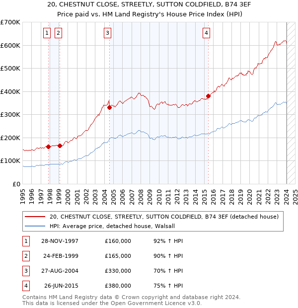 20, CHESTNUT CLOSE, STREETLY, SUTTON COLDFIELD, B74 3EF: Price paid vs HM Land Registry's House Price Index