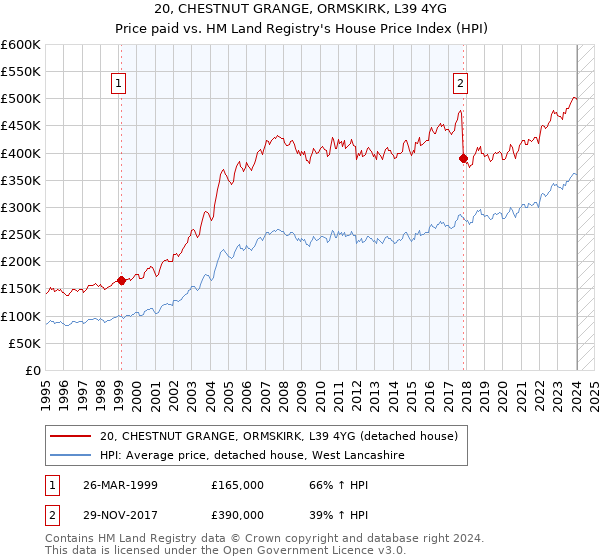 20, CHESTNUT GRANGE, ORMSKIRK, L39 4YG: Price paid vs HM Land Registry's House Price Index