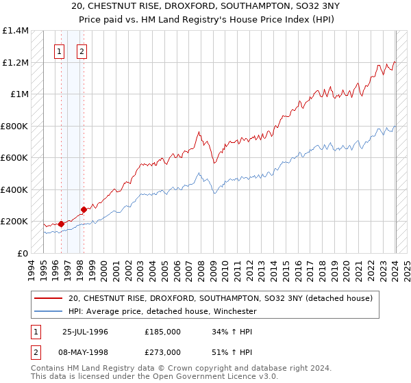 20, CHESTNUT RISE, DROXFORD, SOUTHAMPTON, SO32 3NY: Price paid vs HM Land Registry's House Price Index