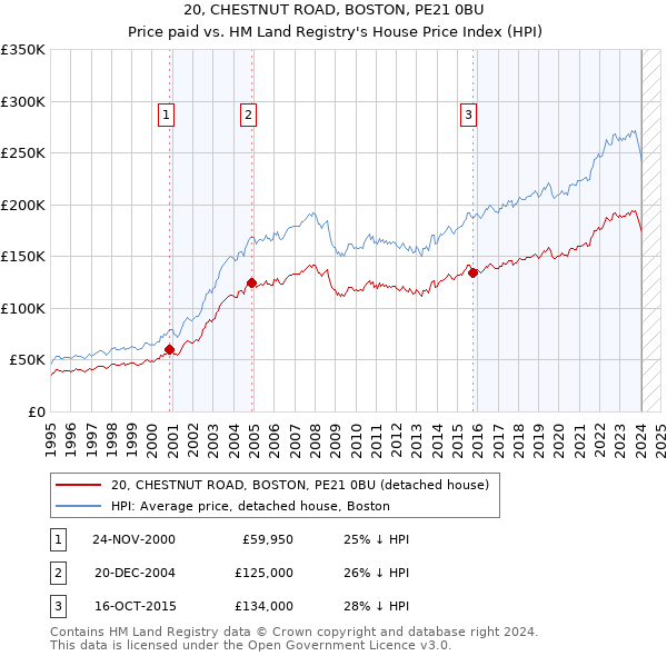 20, CHESTNUT ROAD, BOSTON, PE21 0BU: Price paid vs HM Land Registry's House Price Index