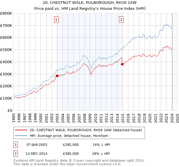 20, CHESTNUT WALK, PULBOROUGH, RH20 1AW: Price paid vs HM Land Registry's House Price Index