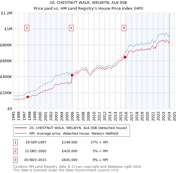 20, CHESTNUT WALK, WELWYN, AL6 0SB: Price paid vs HM Land Registry's House Price Index