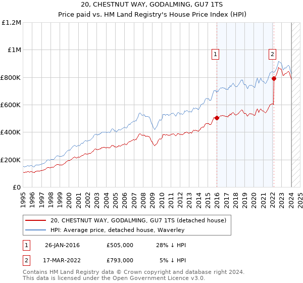 20, CHESTNUT WAY, GODALMING, GU7 1TS: Price paid vs HM Land Registry's House Price Index