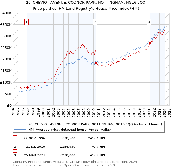 20, CHEVIOT AVENUE, CODNOR PARK, NOTTINGHAM, NG16 5QQ: Price paid vs HM Land Registry's House Price Index