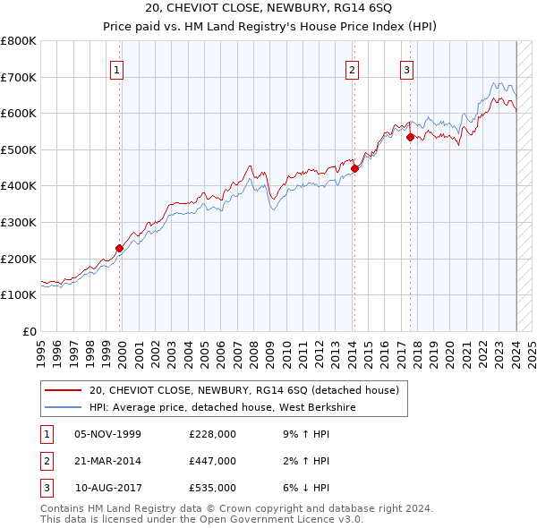 20, CHEVIOT CLOSE, NEWBURY, RG14 6SQ: Price paid vs HM Land Registry's House Price Index