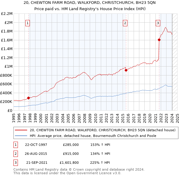 20, CHEWTON FARM ROAD, WALKFORD, CHRISTCHURCH, BH23 5QN: Price paid vs HM Land Registry's House Price Index