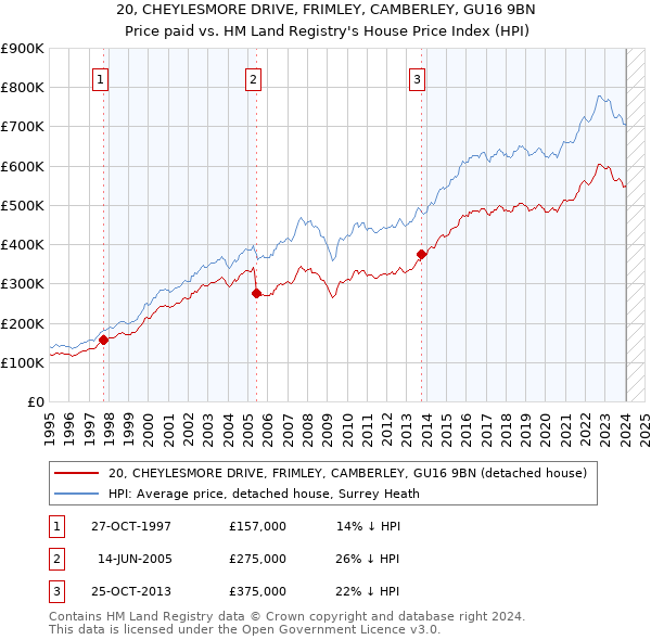 20, CHEYLESMORE DRIVE, FRIMLEY, CAMBERLEY, GU16 9BN: Price paid vs HM Land Registry's House Price Index