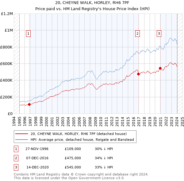20, CHEYNE WALK, HORLEY, RH6 7PF: Price paid vs HM Land Registry's House Price Index