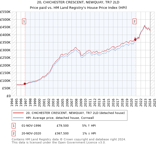 20, CHICHESTER CRESCENT, NEWQUAY, TR7 2LD: Price paid vs HM Land Registry's House Price Index