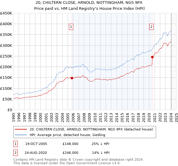 20, CHILTERN CLOSE, ARNOLD, NOTTINGHAM, NG5 9PX: Price paid vs HM Land Registry's House Price Index