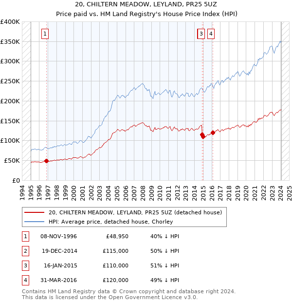 20, CHILTERN MEADOW, LEYLAND, PR25 5UZ: Price paid vs HM Land Registry's House Price Index