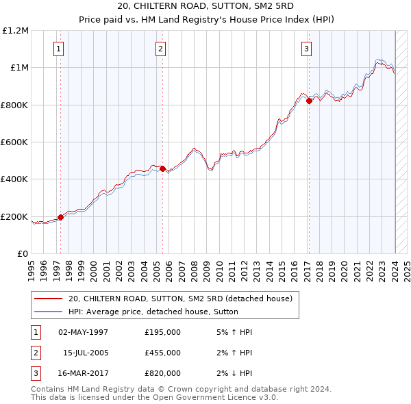 20, CHILTERN ROAD, SUTTON, SM2 5RD: Price paid vs HM Land Registry's House Price Index