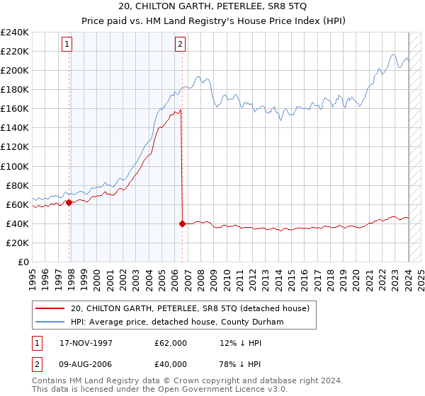 20, CHILTON GARTH, PETERLEE, SR8 5TQ: Price paid vs HM Land Registry's House Price Index