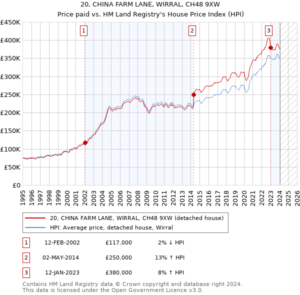 20, CHINA FARM LANE, WIRRAL, CH48 9XW: Price paid vs HM Land Registry's House Price Index