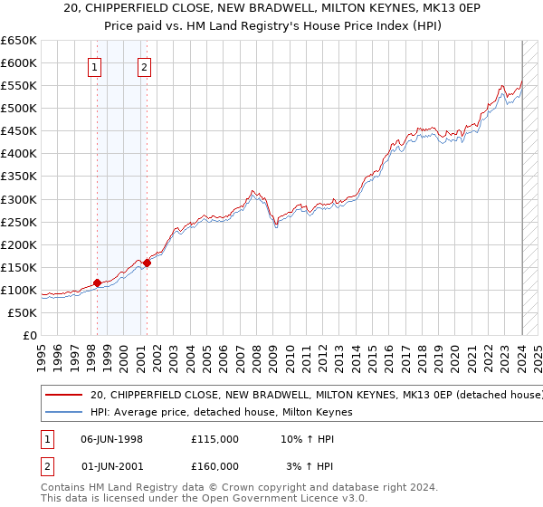 20, CHIPPERFIELD CLOSE, NEW BRADWELL, MILTON KEYNES, MK13 0EP: Price paid vs HM Land Registry's House Price Index