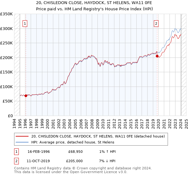 20, CHISLEDON CLOSE, HAYDOCK, ST HELENS, WA11 0FE: Price paid vs HM Land Registry's House Price Index