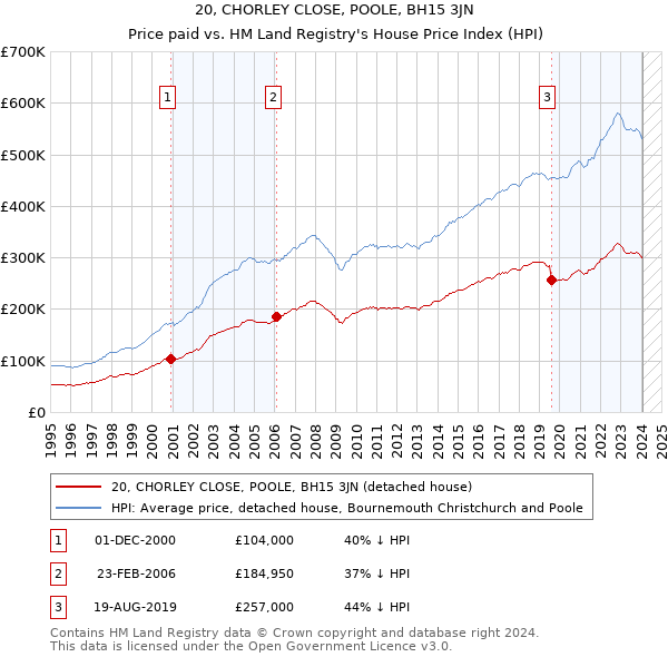 20, CHORLEY CLOSE, POOLE, BH15 3JN: Price paid vs HM Land Registry's House Price Index