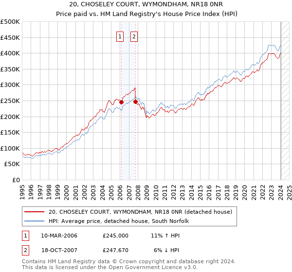 20, CHOSELEY COURT, WYMONDHAM, NR18 0NR: Price paid vs HM Land Registry's House Price Index