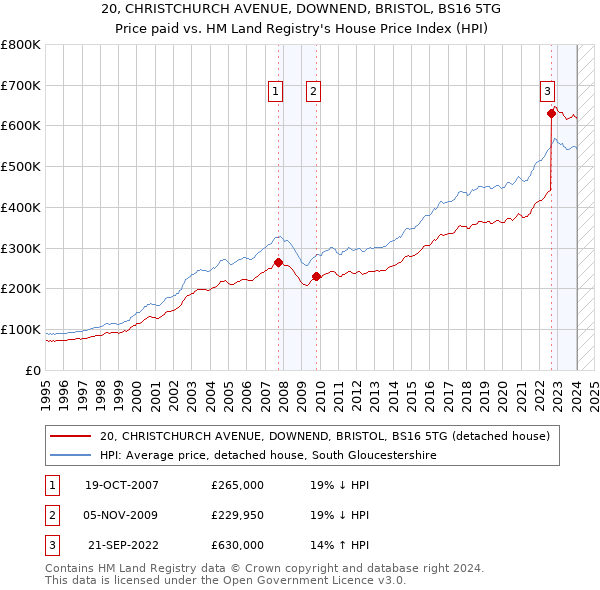 20, CHRISTCHURCH AVENUE, DOWNEND, BRISTOL, BS16 5TG: Price paid vs HM Land Registry's House Price Index