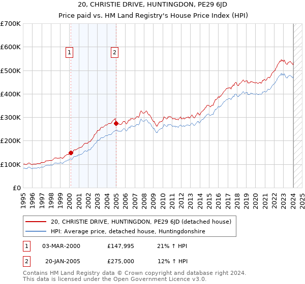 20, CHRISTIE DRIVE, HUNTINGDON, PE29 6JD: Price paid vs HM Land Registry's House Price Index