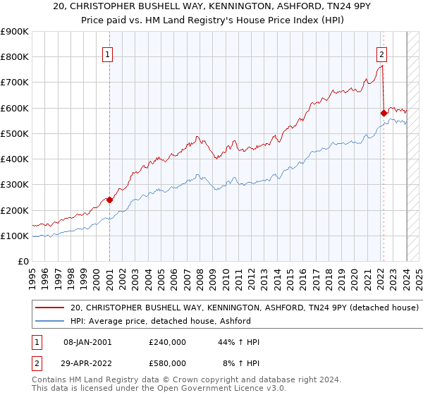 20, CHRISTOPHER BUSHELL WAY, KENNINGTON, ASHFORD, TN24 9PY: Price paid vs HM Land Registry's House Price Index