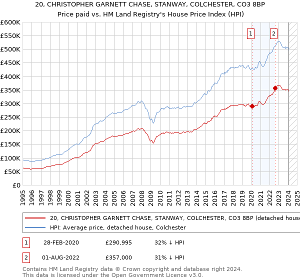 20, CHRISTOPHER GARNETT CHASE, STANWAY, COLCHESTER, CO3 8BP: Price paid vs HM Land Registry's House Price Index