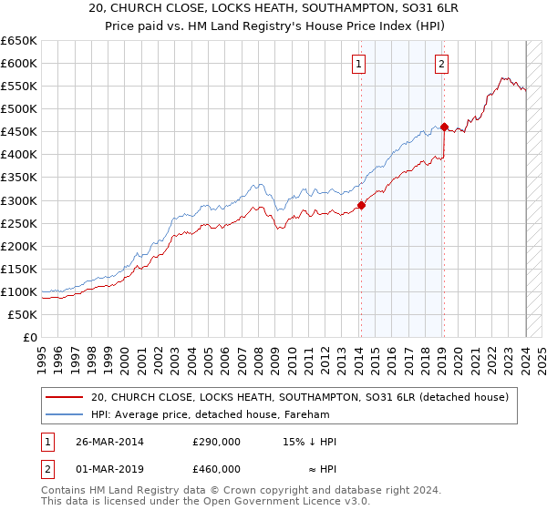 20, CHURCH CLOSE, LOCKS HEATH, SOUTHAMPTON, SO31 6LR: Price paid vs HM Land Registry's House Price Index