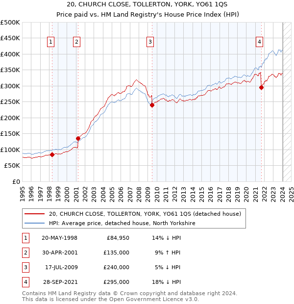 20, CHURCH CLOSE, TOLLERTON, YORK, YO61 1QS: Price paid vs HM Land Registry's House Price Index