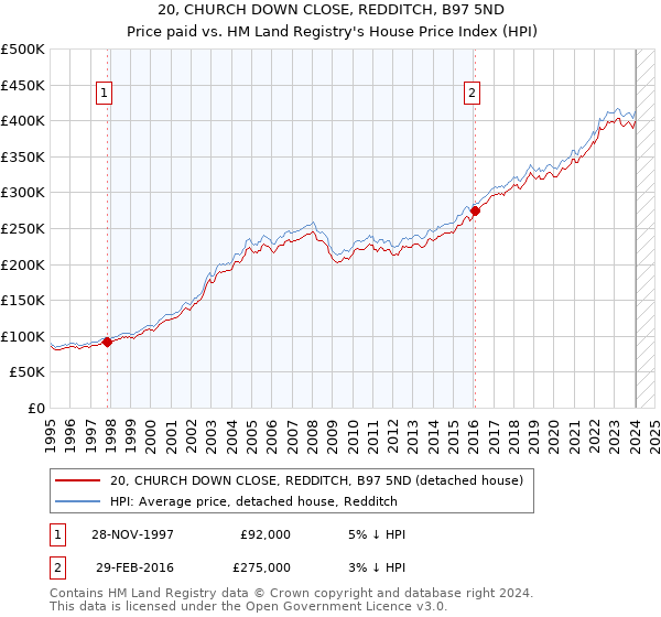20, CHURCH DOWN CLOSE, REDDITCH, B97 5ND: Price paid vs HM Land Registry's House Price Index