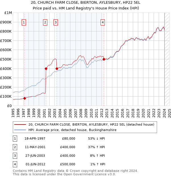 20, CHURCH FARM CLOSE, BIERTON, AYLESBURY, HP22 5EL: Price paid vs HM Land Registry's House Price Index