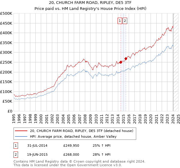 20, CHURCH FARM ROAD, RIPLEY, DE5 3TF: Price paid vs HM Land Registry's House Price Index