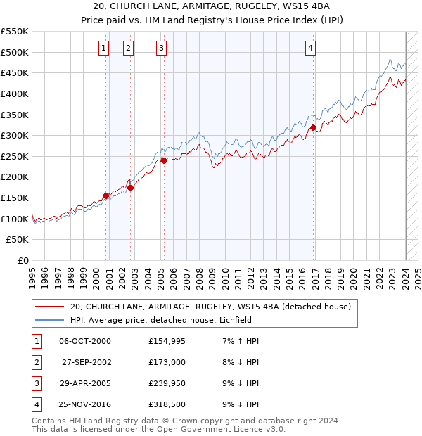 20, CHURCH LANE, ARMITAGE, RUGELEY, WS15 4BA: Price paid vs HM Land Registry's House Price Index