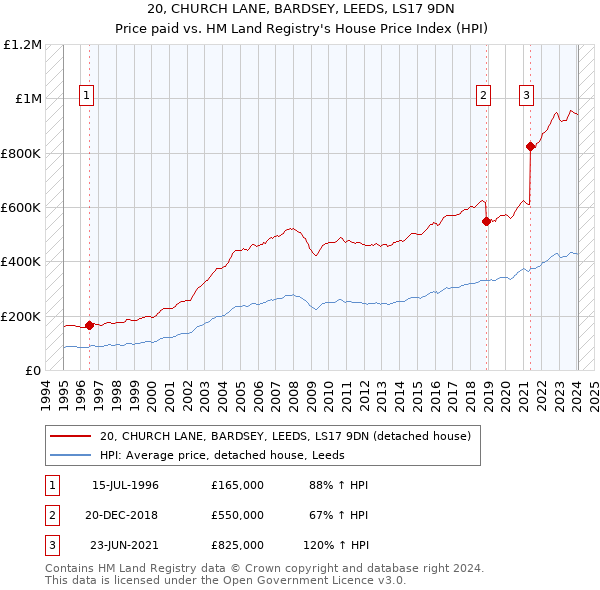 20, CHURCH LANE, BARDSEY, LEEDS, LS17 9DN: Price paid vs HM Land Registry's House Price Index