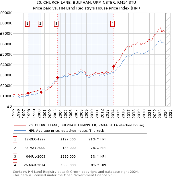 20, CHURCH LANE, BULPHAN, UPMINSTER, RM14 3TU: Price paid vs HM Land Registry's House Price Index