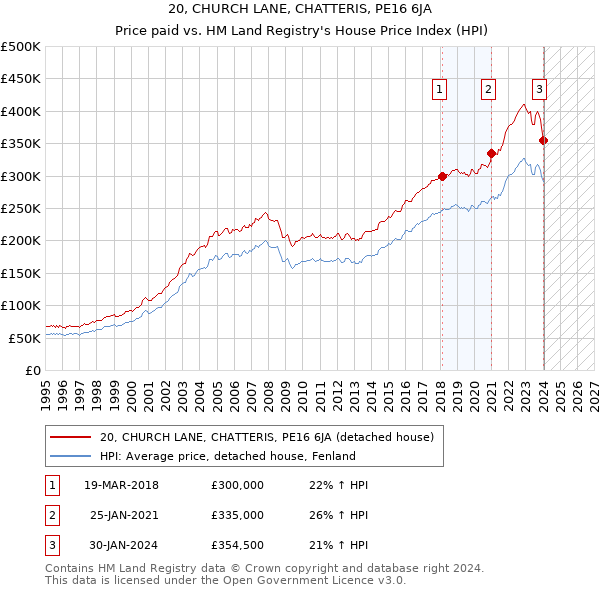 20, CHURCH LANE, CHATTERIS, PE16 6JA: Price paid vs HM Land Registry's House Price Index
