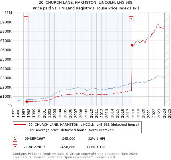 20, CHURCH LANE, HARMSTON, LINCOLN, LN5 9SS: Price paid vs HM Land Registry's House Price Index
