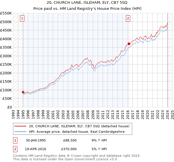 20, CHURCH LANE, ISLEHAM, ELY, CB7 5SQ: Price paid vs HM Land Registry's House Price Index
