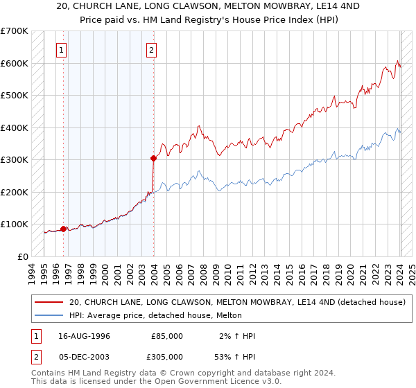 20, CHURCH LANE, LONG CLAWSON, MELTON MOWBRAY, LE14 4ND: Price paid vs HM Land Registry's House Price Index