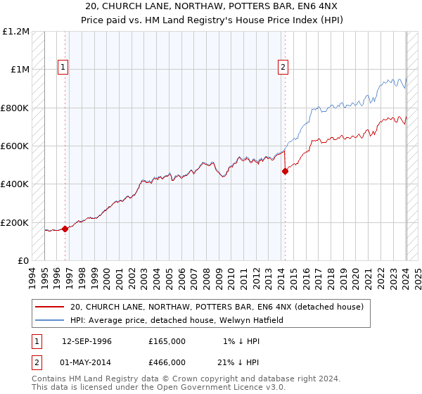 20, CHURCH LANE, NORTHAW, POTTERS BAR, EN6 4NX: Price paid vs HM Land Registry's House Price Index