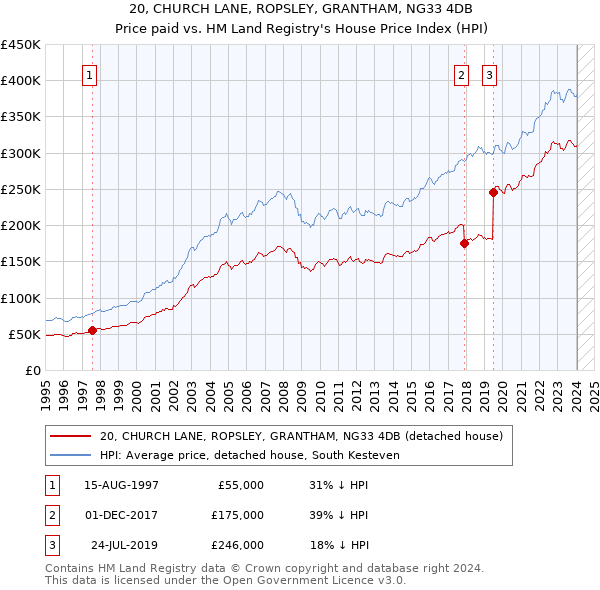 20, CHURCH LANE, ROPSLEY, GRANTHAM, NG33 4DB: Price paid vs HM Land Registry's House Price Index