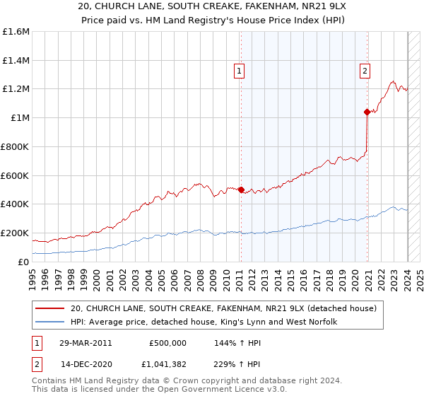 20, CHURCH LANE, SOUTH CREAKE, FAKENHAM, NR21 9LX: Price paid vs HM Land Registry's House Price Index