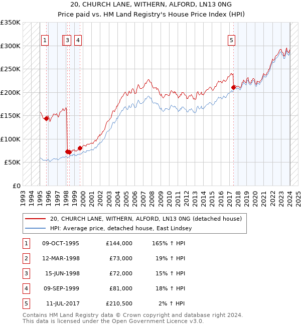 20, CHURCH LANE, WITHERN, ALFORD, LN13 0NG: Price paid vs HM Land Registry's House Price Index