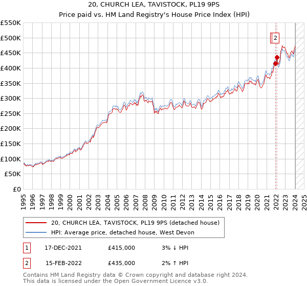 20, CHURCH LEA, TAVISTOCK, PL19 9PS: Price paid vs HM Land Registry's House Price Index
