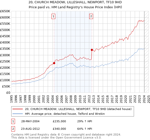 20, CHURCH MEADOW, LILLESHALL, NEWPORT, TF10 9HD: Price paid vs HM Land Registry's House Price Index