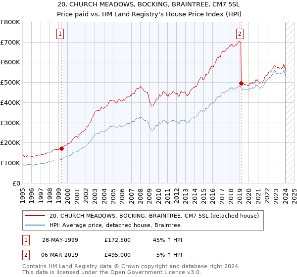 20, CHURCH MEADOWS, BOCKING, BRAINTREE, CM7 5SL: Price paid vs HM Land Registry's House Price Index