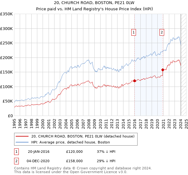 20, CHURCH ROAD, BOSTON, PE21 0LW: Price paid vs HM Land Registry's House Price Index