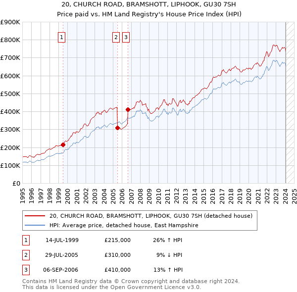 20, CHURCH ROAD, BRAMSHOTT, LIPHOOK, GU30 7SH: Price paid vs HM Land Registry's House Price Index