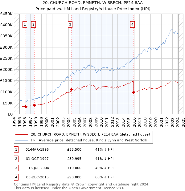 20, CHURCH ROAD, EMNETH, WISBECH, PE14 8AA: Price paid vs HM Land Registry's House Price Index