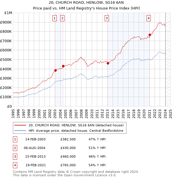 20, CHURCH ROAD, HENLOW, SG16 6AN: Price paid vs HM Land Registry's House Price Index